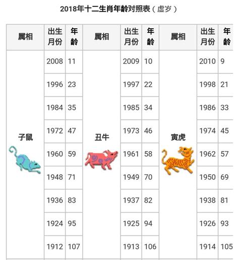 91年次屬什麼|生肖、歲次、年代歸類對照